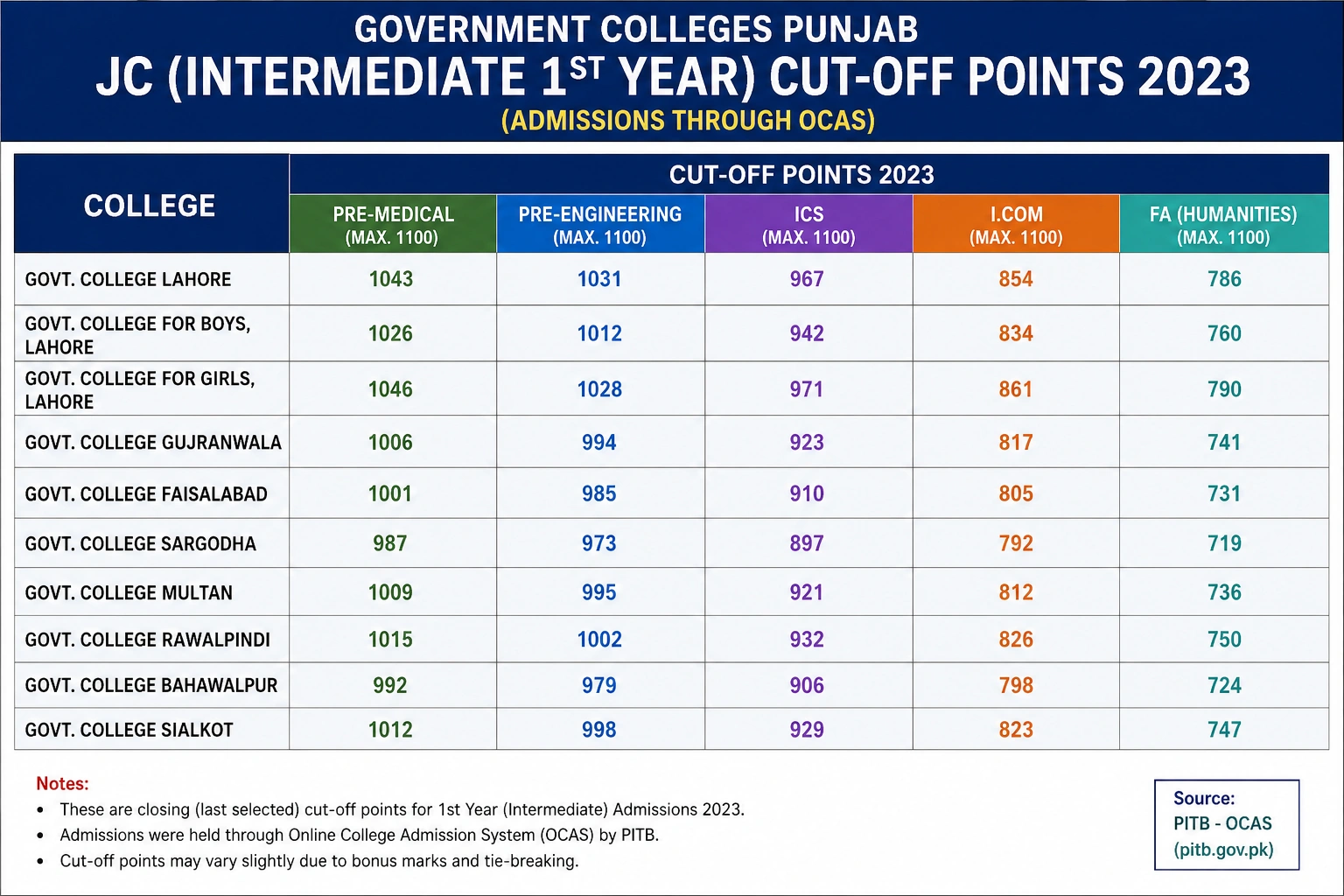 jc cut off points 2023